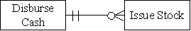 <strong>Which of the following accurately represents the cardinality for the two entities in the finance cycle?</strong> A) B) C) D)