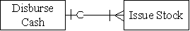<strong>Which of the following accurately represents the cardinality for the two entities in the finance cycle?</strong> A) B) C) D)