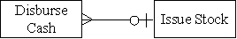 <strong>Which of the following accurately represents the cardinality for the two entities in the finance cycle?</strong> A) B) C) D)