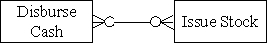<strong>Which of the following accurately represents the cardinality for the two entities in the finance cycle?</strong> A) B) C) D)