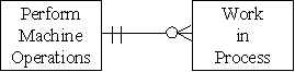 <strong>Which of the following accurately represents the cardinality for the two entities in the production cycle?</strong> A) B) C) D)