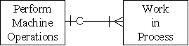 <strong>Which of the following accurately represents the cardinality for the two entities in the production cycle?</strong> A) B) C) D)