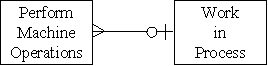 <strong>Which of the following accurately represents the cardinality for the two entities in the production cycle?</strong> A) B) C) D)