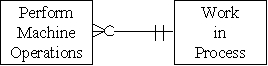 <strong>Which of the following accurately represents the cardinality for the two entities in the production cycle?</strong> A) B) C) D)