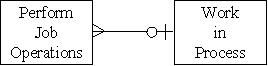 <strong>Which of the following accurately represents the cardinality for the two entities in the production cycle?</strong> A) B) C) D)