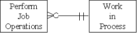 <strong>Which of the following accurately represents the cardinality for the two entities in the production cycle?</strong> A) B) C) D)