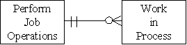<strong>Which of the following accurately represents the cardinality for the two entities in the production cycle?</strong> A) B) C) D)