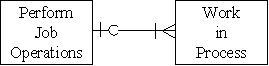 <strong>Which of the following accurately represents the cardinality for the two entities in the production cycle?</strong> A) B) C) D)