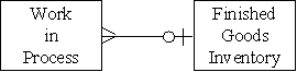 <strong>Which of the following accurately represents the cardinality for the two entities in the production cycle?</strong> A) B) C) D)