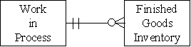 <strong>Which of the following accurately represents the cardinality for the two entities in the production cycle?</strong> A) B) C) D)