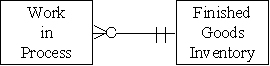 <strong>Which of the following accurately represents the cardinality for the two entities in the production cycle?</strong> A) B) C) D)