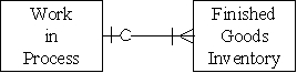 <strong>Which of the following accurately represents the cardinality for the two entities in the production cycle?</strong> A) B) C) D)