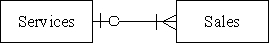 <strong>Which of the following accurately represents the cardinality for the two entities in the revenue cycle for a firm that sells services?</strong> A) B) C) D)