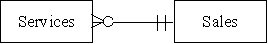 <strong>Which of the following accurately represents the cardinality for the two entities in the revenue cycle for a firm that sells services?</strong> A) B) C) D)