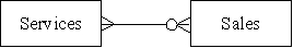 <strong>Which of the following accurately represents the cardinality for the two entities in the revenue cycle for a firm that sells services?</strong> A) B) C) D)