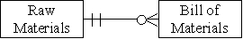<strong>Which of the following accurately represents the cardinality for the two entities in the production cycle?</strong> A) B) C) D)