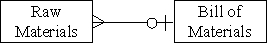 <strong>Which of the following accurately represents the cardinality for the two entities in the production cycle?</strong> A) B) C) D)