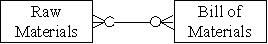<strong>Which of the following accurately represents the cardinality for the two entities in the production cycle?</strong> A) B) C) D)