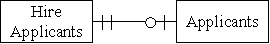 <strong>Which of the following accurately represents the cardinality for the two entities in the HR/Payroll cycle?</strong> A) B) C) D)