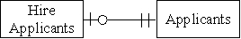 <strong>Which of the following accurately represents the cardinality for the two entities in the HR/Payroll cycle?</strong> A) B) C) D)