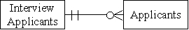 <strong>Which of the following accurately represents the cardinality for the two entities in the HR/Payroll cycle?</strong> A) B) C) D)