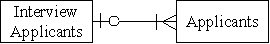 <strong>Which of the following accurately represents the cardinality for the two entities in the HR/Payroll cycle?</strong> A) B) C) D)
