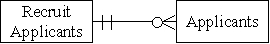 <strong>Which of the following accurately represents the cardinality for the two entities in the HR/Payroll cycle?</strong> A) B) C) D)