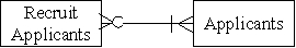 <strong>Which of the following accurately represents the cardinality for the two entities in the HR/Payroll cycle?</strong> A) B) C) D)