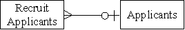 <strong>Which of the following accurately represents the cardinality for the two entities in the HR/Payroll cycle?</strong> A) B) C) D)