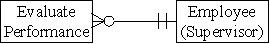 <strong>Which of the following accurately represents the cardinality for the two entities in the HR/Payroll cycle?</strong> A) B) C) D)