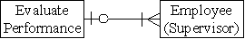 <strong>Which of the following accurately represents the cardinality for the two entities in the HR/Payroll cycle?</strong> A) B) C) D)