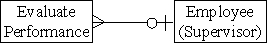 <strong>Which of the following accurately represents the cardinality for the two entities in the HR/Payroll cycle?</strong> A) B) C) D)