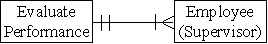 <strong>Which of the following accurately represents the cardinality for the two entities in the HR/Payroll cycle?</strong> A) B) C) D)
