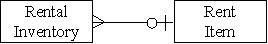 <strong>Which of the following accurately represents the cardinality for the two entities in the revenue cycle for a firm that rents equipment?</strong> A) B) C) D)