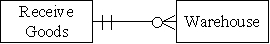 <strong>Which of the following accurately represents the cardinality for the two entities in the expenditure cycle for a firm that has several warehouses?</strong> A) B) C) D)