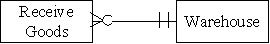 <strong>Which of the following accurately represents the cardinality for the two entities in the expenditure cycle for a firm that has several warehouses?</strong> A) B) C) D)