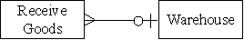 <strong>Which of the following accurately represents the cardinality for the two entities in the expenditure cycle for a firm that has several warehouses?</strong> A) B) C) D)