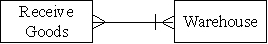 <strong>Which of the following accurately represents the cardinality for the two entities in the expenditure cycle for a firm that has several warehouses?</strong> A) B) C) D)