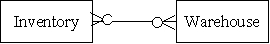 <strong>Which of the following accurately represents the cardinality for the two entities in the expenditure cycle for a firm that has several warehouses?</strong> A) B) C) D)