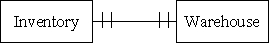 <strong>Which of the following accurately represents the cardinality for the two entities in the expenditure cycle for a firm that has several warehouses?</strong> A) B) C) D)