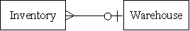 <strong>Which of the following accurately represents the cardinality for the two entities in the expenditure cycle for a firm that has several warehouses?</strong> A) B) C) D)