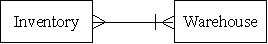 <strong>Which of the following accurately represents the cardinality for the two entities in the expenditure cycle for a firm that has several warehouses?</strong> A) B) C) D)