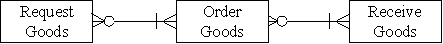 <strong>Which of the following accurately represents the cardinality for the three entities in the expenditure cycle?</strong> A) B) C) D)