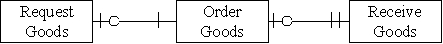<strong>Which of the following accurately represents the cardinality for the three entities in the expenditure cycle?</strong> A) B) C) D)