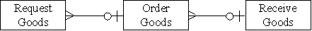 <strong>Which of the following accurately represents the cardinality for the three entities in the expenditure cycle?</strong> A) B) C) D)