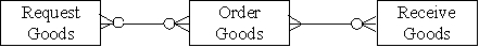 <strong>Which of the following accurately represents the cardinality for the three entities in the expenditure cycle?</strong> A) B) C) D)
