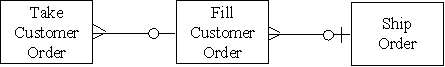 <strong>Which of the following accurately represents the cardinality for the three entities in the revenue cycle?</strong> A) B) C) D)