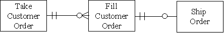 <strong>Which of the following accurately represents the cardinality for the three entities in the revenue cycle?</strong> A) B) C) D)