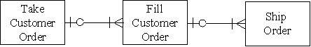 <strong>Which of the following accurately represents the cardinality for the three entities in the revenue cycle?</strong> A) B) C) D)