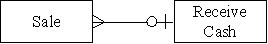 <strong>Which type of transaction is represented by the diagram below?  </strong> A)Cash and carry consumer retail sales B)Consumer retail sales paid in installments to the seller C)Business to business sales of nondurable goods D)Business that allows customers to carry a balance and make installment payments <div style=padding-top: 35px> 